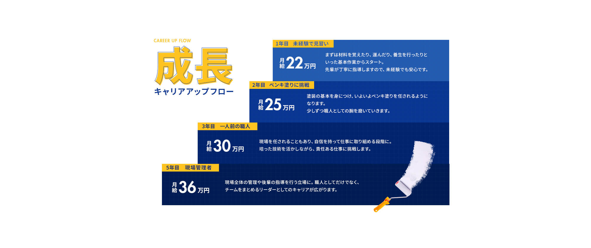 キャリアアップフロー